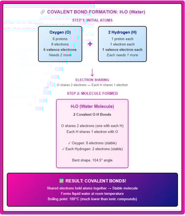 Covalent bond formation diagram showing oxygen and hydrogen electron sharing creating water molecule