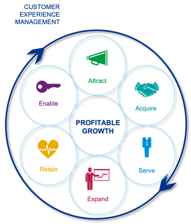 Customer Experience Management