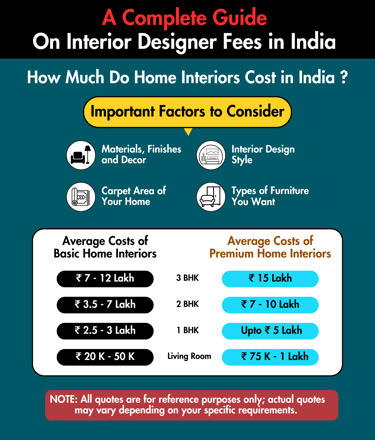 Complete Guide Of Interior Designers Costs in India