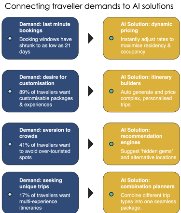 Flow chart of customer demands and matching AI solutions