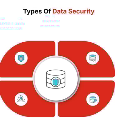 Type Of Data Security
