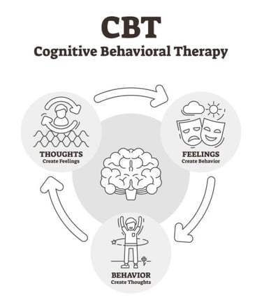 psychoterapia cbt model
