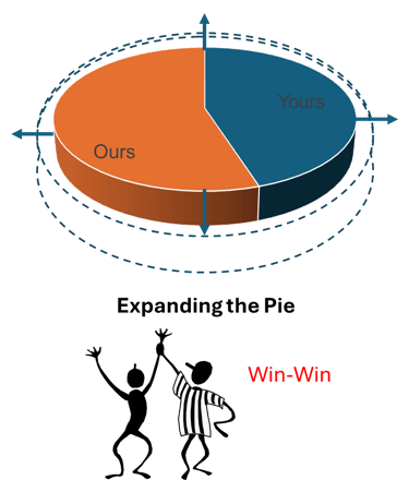 Integrative Negotiation