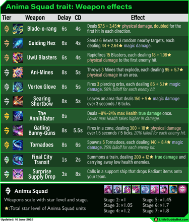 Teamfight Tactics TFT Set 14 Cyber City Anima Squad trait weapon effects damage numbers scaling