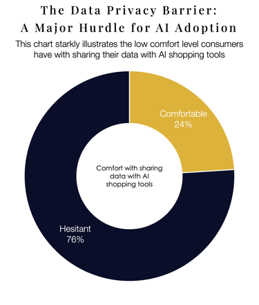 chart showing high consumer concern over AI data privacy, a key issue for ai in ecommerce