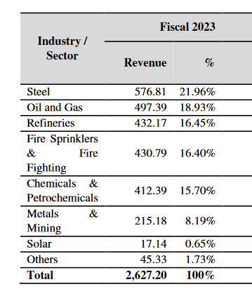 sector wise revenues_aeroflex industrie ipo analysis