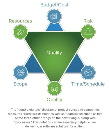 a triangle shaped triangle with a triangle shaped triangle with the words quality of the triangle