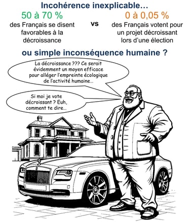 Le paradoxe de la décroissance ; beaucoup d'adeptes supposés mais peu de "faiseurs" réels