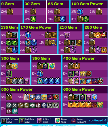 Teamfight Tactics TFT Set 15 K.O. Coliseum Crystal Gambit Gem Power cashout reward loot table drops