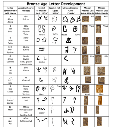Bronze Age Letter Development page 1