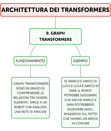 diagramma logico AI