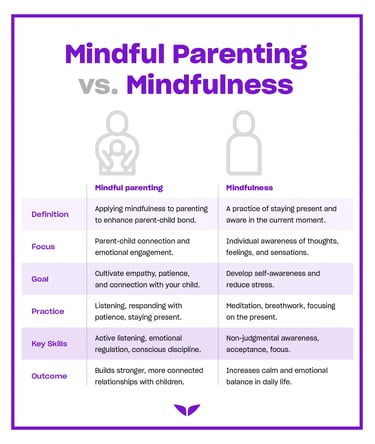 Comparison chart explaining the difference between mindful parenting and mindfulness