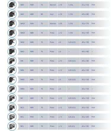 Retentores Tecnoseal