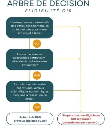 Arbre de décision éligibilité CIR
