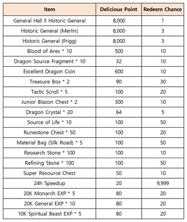Redeemable Items in Feasting Revelry