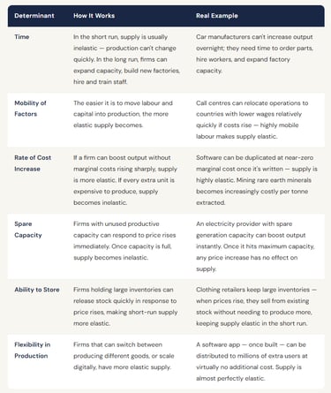 What Determines PES? The Six Key Factors