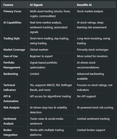 Head-to-Head Comparison: AI Signals vs. Danelfin AI