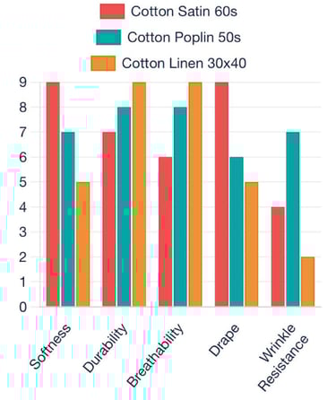 comparative study between cotton linen, poplin and satin.