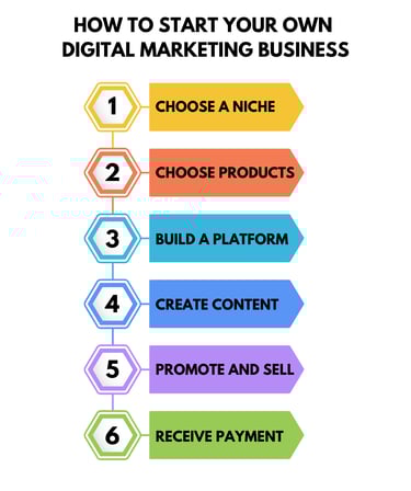 infographics with 6 steps to your digital marketing business
