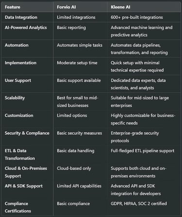 Forvio AI vs. Kleene AI: Key Differences