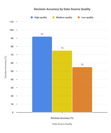 Decision Accuracy by Data Source Quality