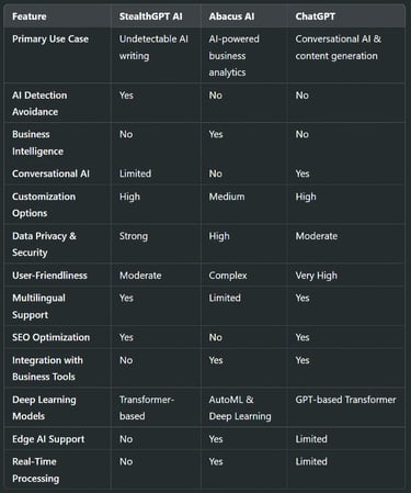 Comparing StealthGPT AI vs Abacus AI vs ChatGPT