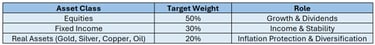 table of asset class target weight and role it performs as sample only.