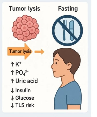 Tumor Lysis Syndrome (TLS) & Fasting
