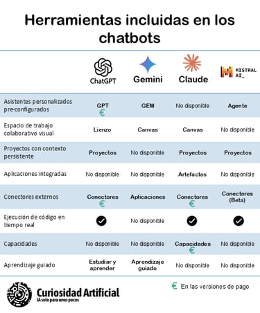Tabla comparativa de las herramientas ofrecidas por los chatbots.