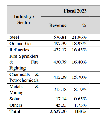 sector wise revenues_aeroflex industrie ipo analysis
