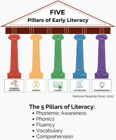 Five Pillars of Early Literacy