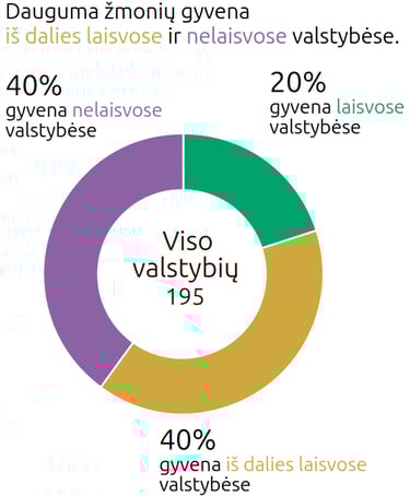 Pyrago grafikas, 40% gyvena nelaisvose, dar 40% iš dalies laisvose ir 20% laisvose valstybėse