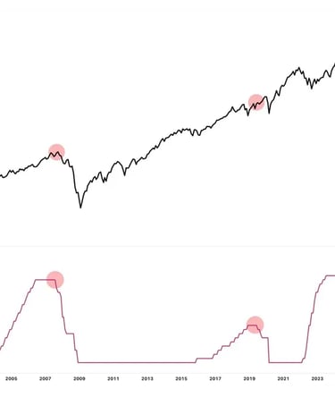 start of major federal funds rate cuts vs SPX