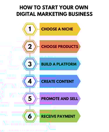 infographics with 6 steps to your digital marketing business