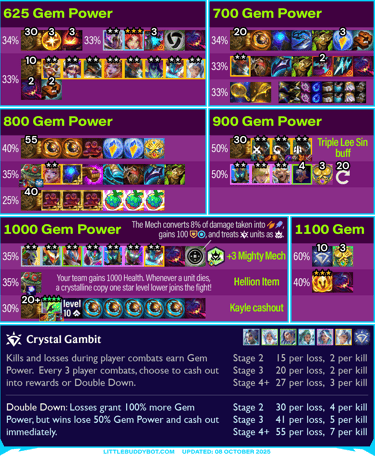 Teamfight Tactics TFT Set 15 K.O. Coliseum Crystal Gambit Gem Power cashout reward loot table drops