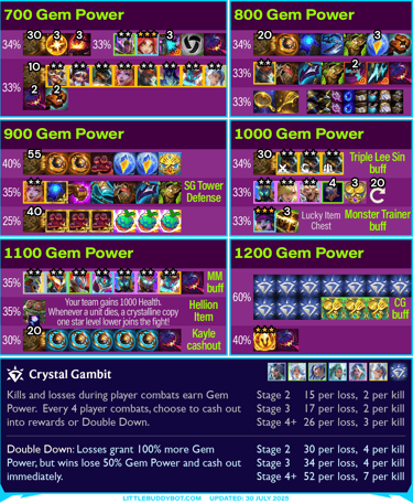 Teamfight Tactics TFT Set 15 K.O. Coliseum Crystal Gambit Gem Power cashout reward loot table drops