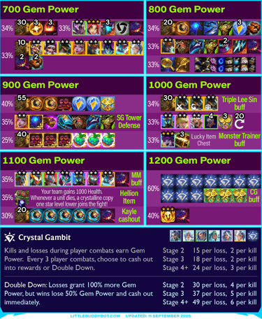 Teamfight Tactics TFT Set 15 K.O. Coliseum Crystal Gambit Gem Power cashout reward loot table drops