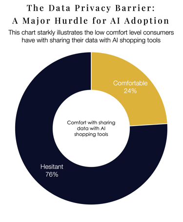 Chart showing low consumer comfort sharing data for AI in personalisation