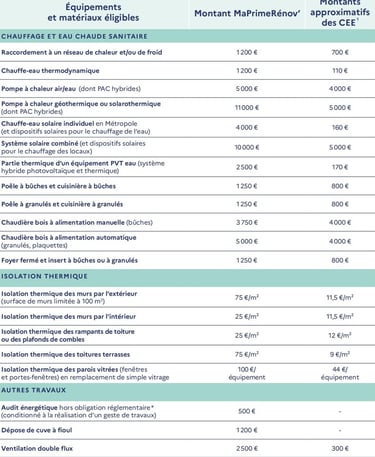 barèmes monogeste revenus très modestes maprimerenov