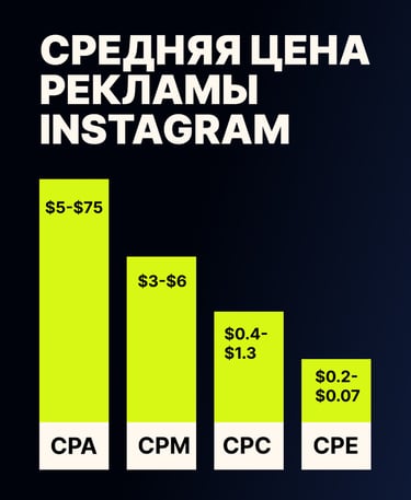 Сколько стоит реклама в Instagram в 2025 году