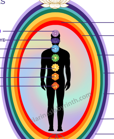 Diagram, aura,layes, chakras, etheric body, emotional body, mental body, astral body Etheric templat