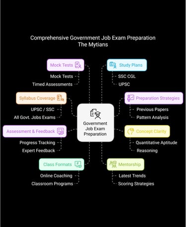 Government job exams like SSC, UPSC, and Banking with expert mentorship, past papers, and real-time mock tests at The Mytians
