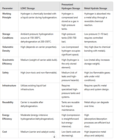 Hydrogen Storage Comparisons