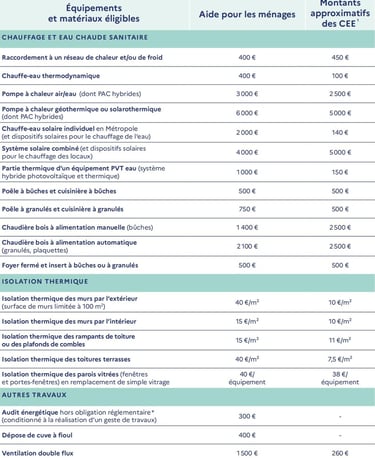 barèmes monogeste revenus intermediaires maprimerenov