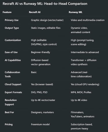Runway ML and Recraft AI Explained: Features, Pros, and Creative Use Cases