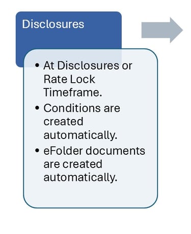 Automated Underwriting run at Disclosures