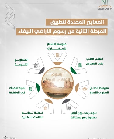 https://idlelands.momah.gov.sa/ar معايير تطبيق المرحلة الثانية من رسوم الاراضي البيضاء
