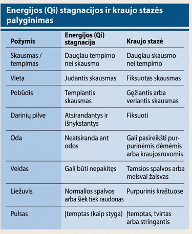 Kraujas ir jo sutrikimai, kraujo sąstovis ir kraujo sutrikimo simptomai