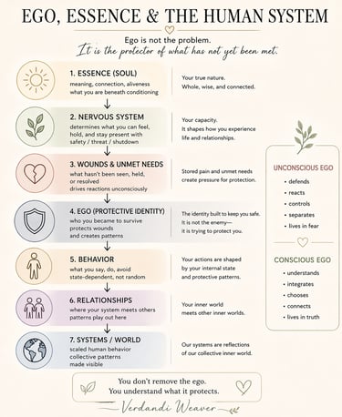 ego, essence, and the human system