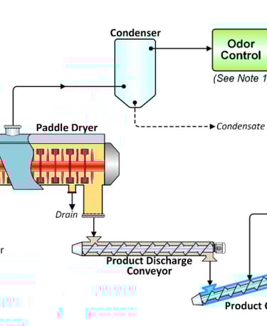 Cross-section diagram of paddle dryer workflow: feeding, indirect heating, self-cleaning agitation,